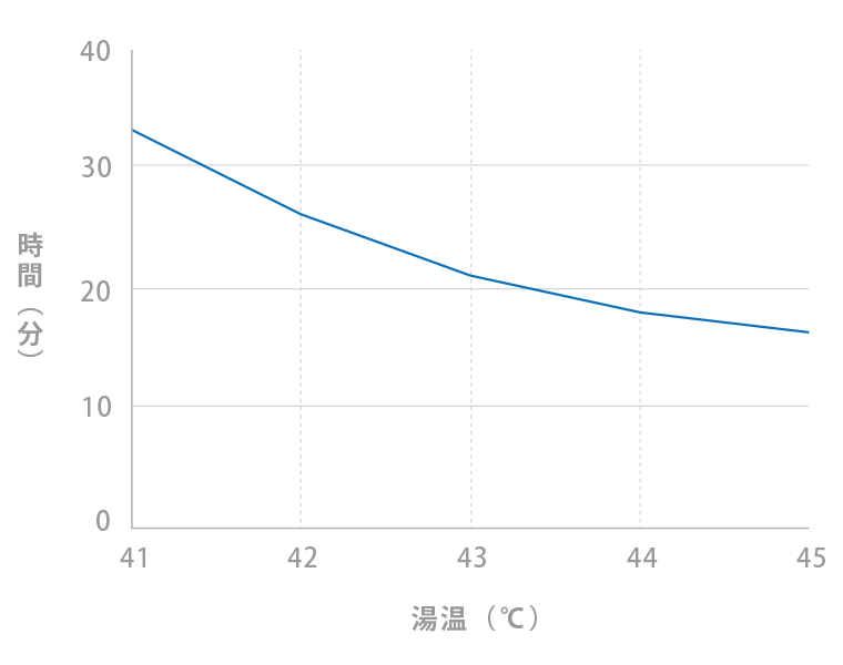 人の体温が40℃に達する湯温別の体温予測モデル